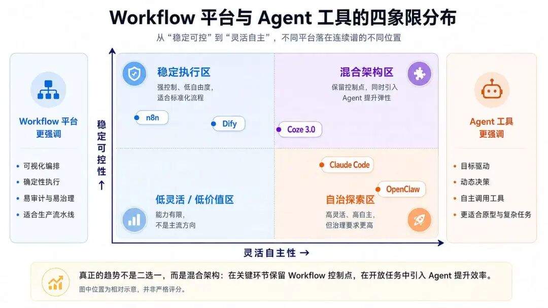 Coze 3.0 的背后:AI 编程杀进来后,Dify、n8n 还能活多久?
