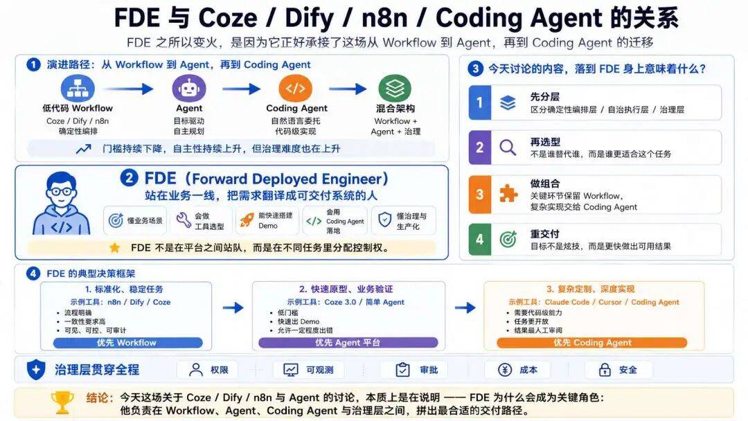 Coze 3.0 的背后:AI 编程杀进来后,Dify、n8n 还能活多久?
