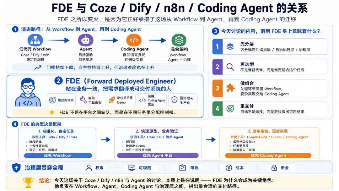 Coze 3.0 的背后:AI 编程杀进来后,Dify、n8n 还能活多久?