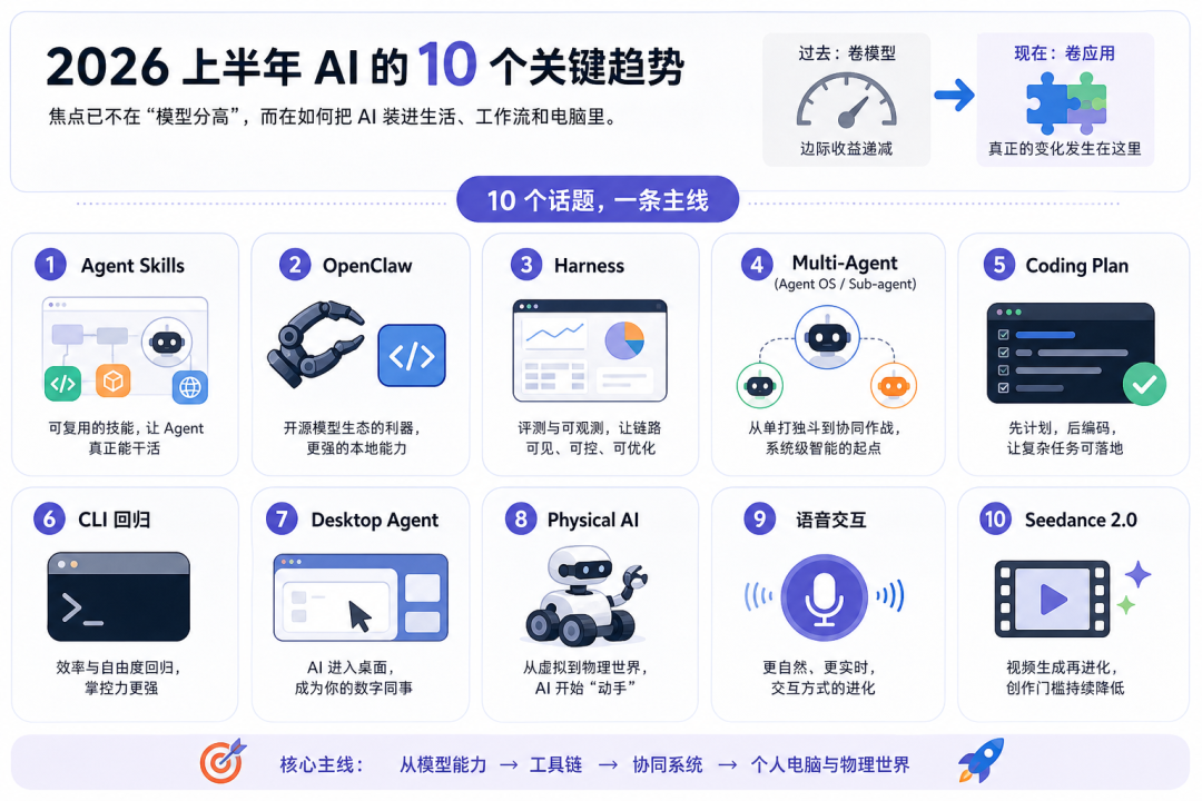 2026过半：一万字，把这半年AI发生的事讲明白