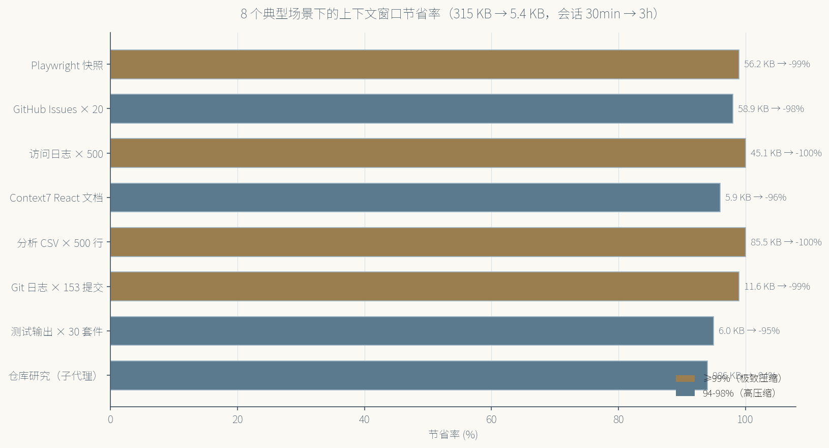 context-mode：给 AI 编程 Agent 上"上下文减肥药"的开源项目