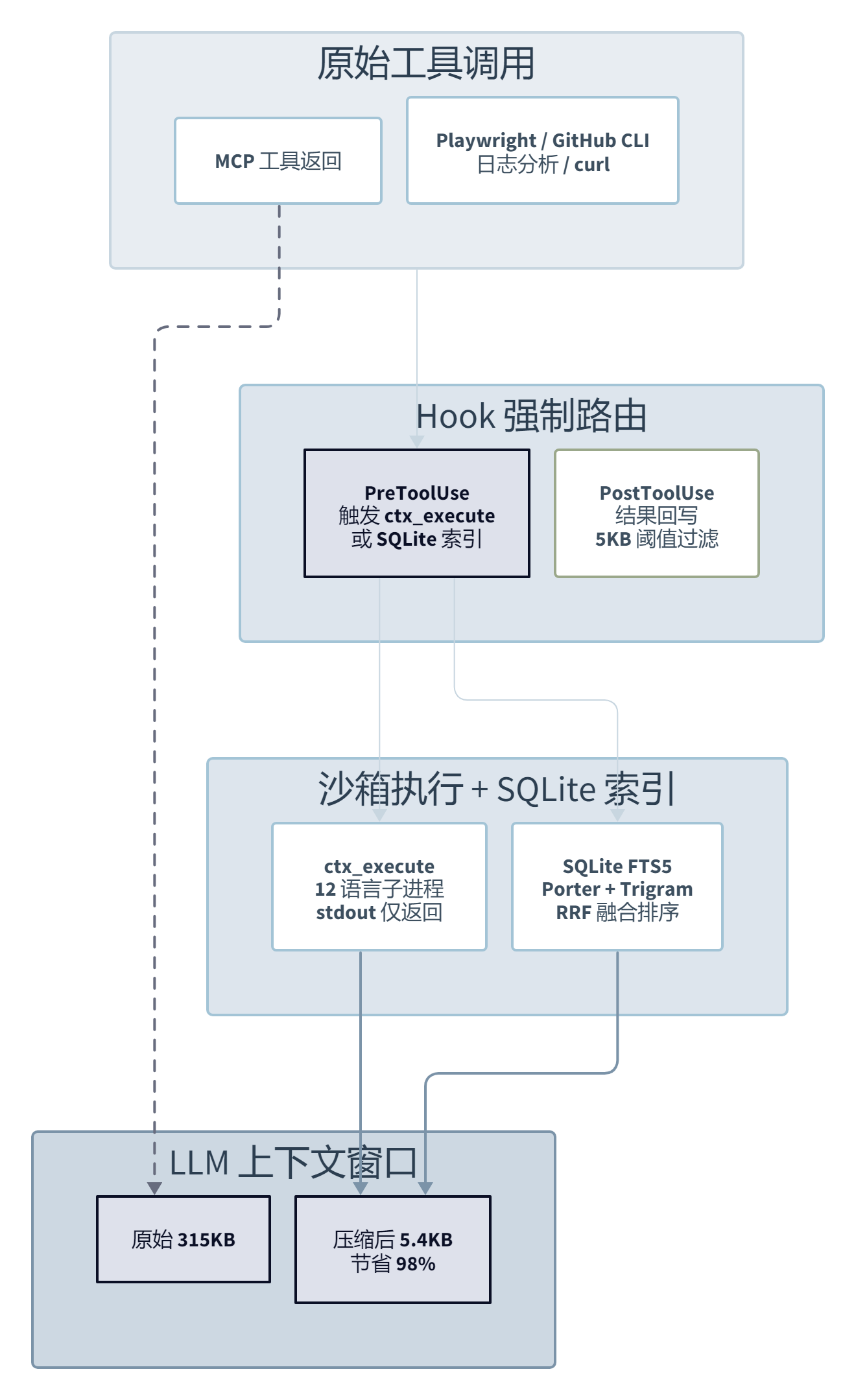 context-mode：给 AI 编程 Agent 上"上下文减肥药"的开源项目
