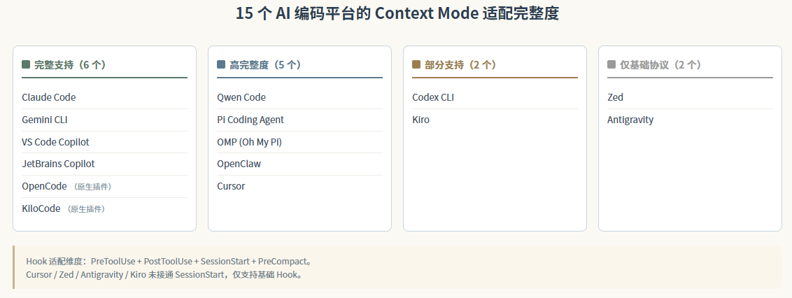 context-mode：给 AI 编程 Agent 上"上下文减肥药"的开源项目