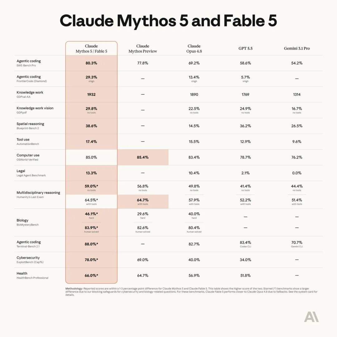 无限接近 AGI？Anthropic 发布 Fable 5！