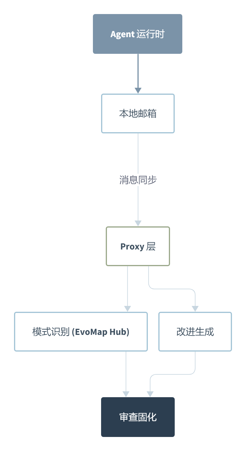 Evolver: 让 AI 学会自己进化,这件事比想象的靠谱