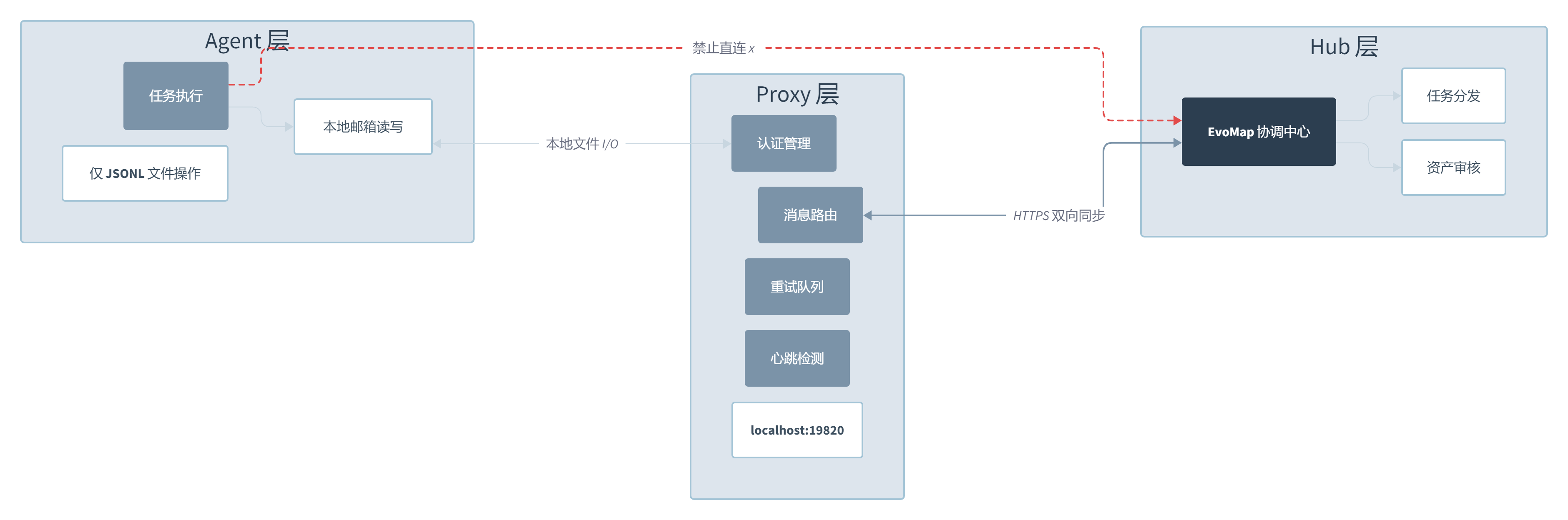 Evolver: 让 AI 学会自己进化,这件事比想象的靠谱