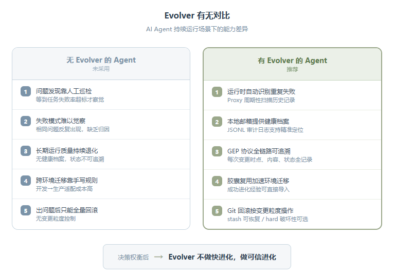 Evolver: 让 AI 学会自己进化,这件事比想象的靠谱