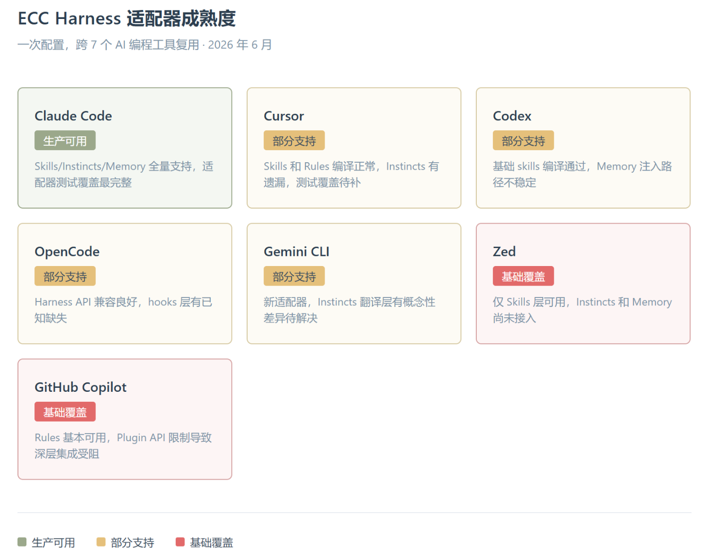ECC:198K Stars 的开源跨 Agent 操作符系统