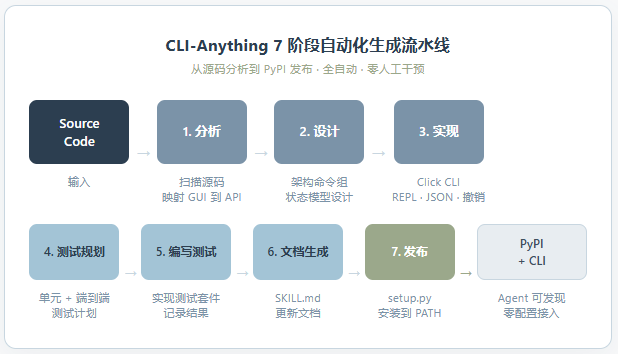 CLI-Anything:让 AI Agent 操控一切软件,港大这个项目是认真的吗?