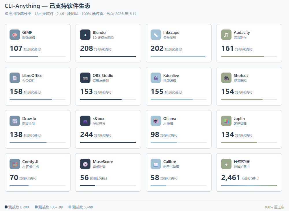 CLI-Anything:让 AI Agent 操控一切软件,港大这个项目是认真的吗?