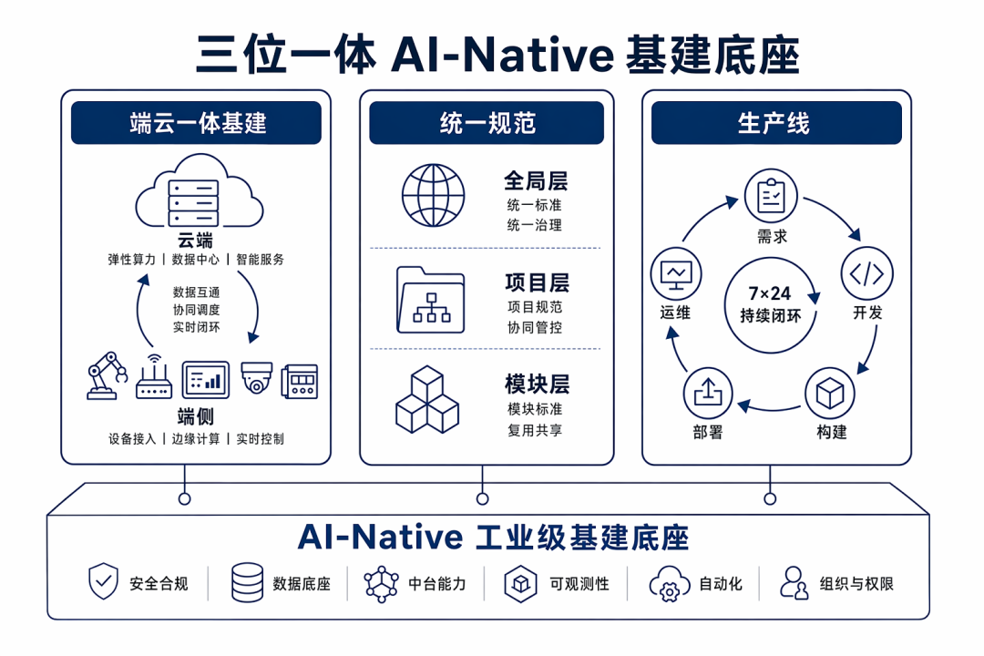 超级应用的 AI 原生研发模式探索