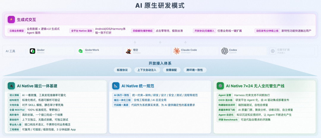 超级应用的 AI 原生研发模式探索