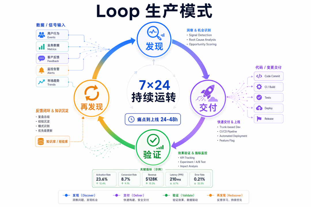 超级应用的 AI 原生研发模式探索