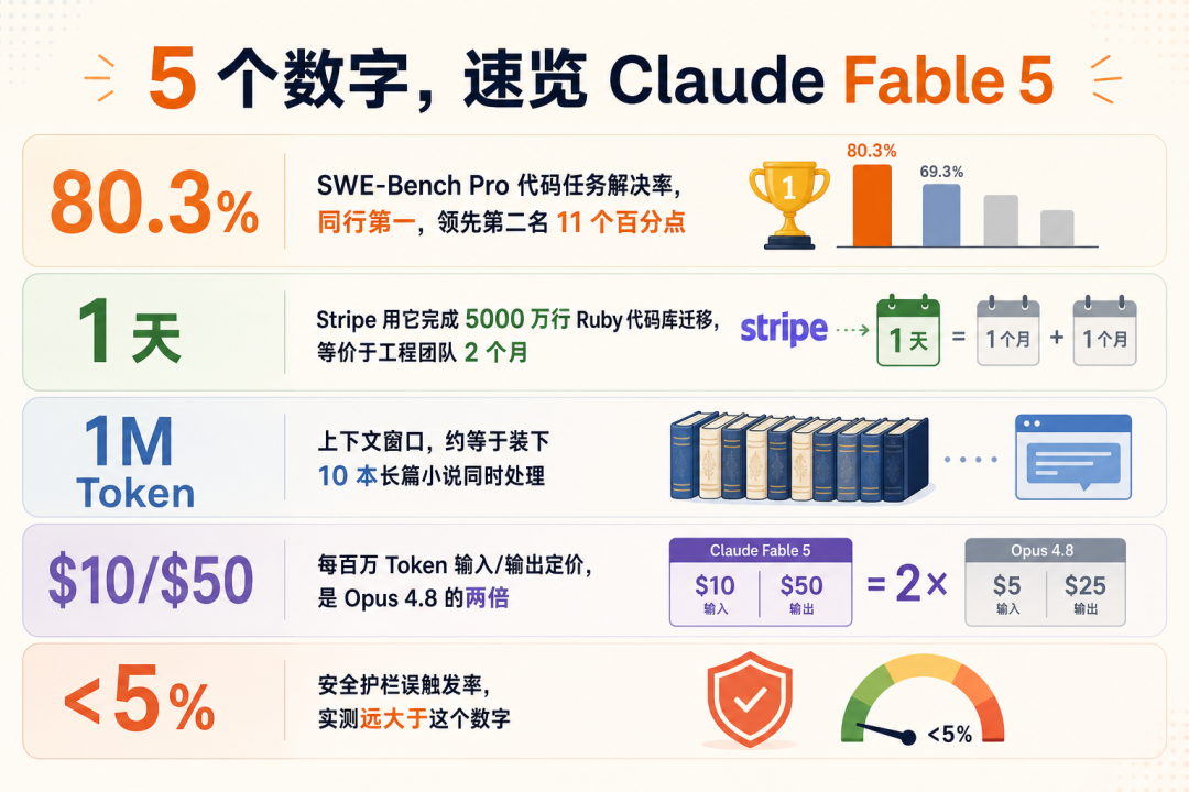Claude Fable 5完全使用指南,Anthropic放出了史诗怪兽
