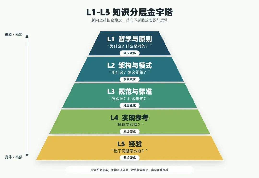 知识库分层编排:从 RAG 到 Agent-native Knowledge Context Layer