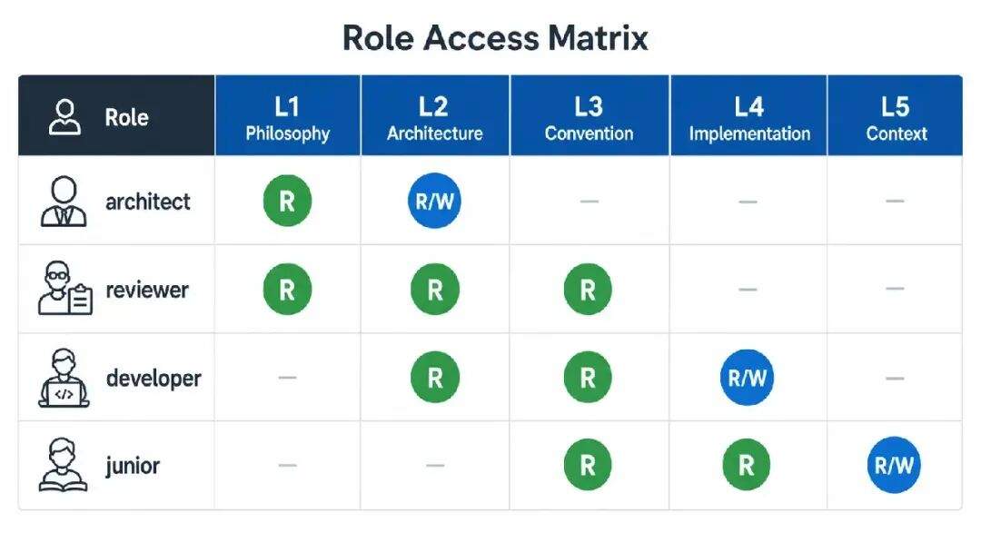 知识库分层编排:从 RAG 到 Agent-native Knowledge Context Layer