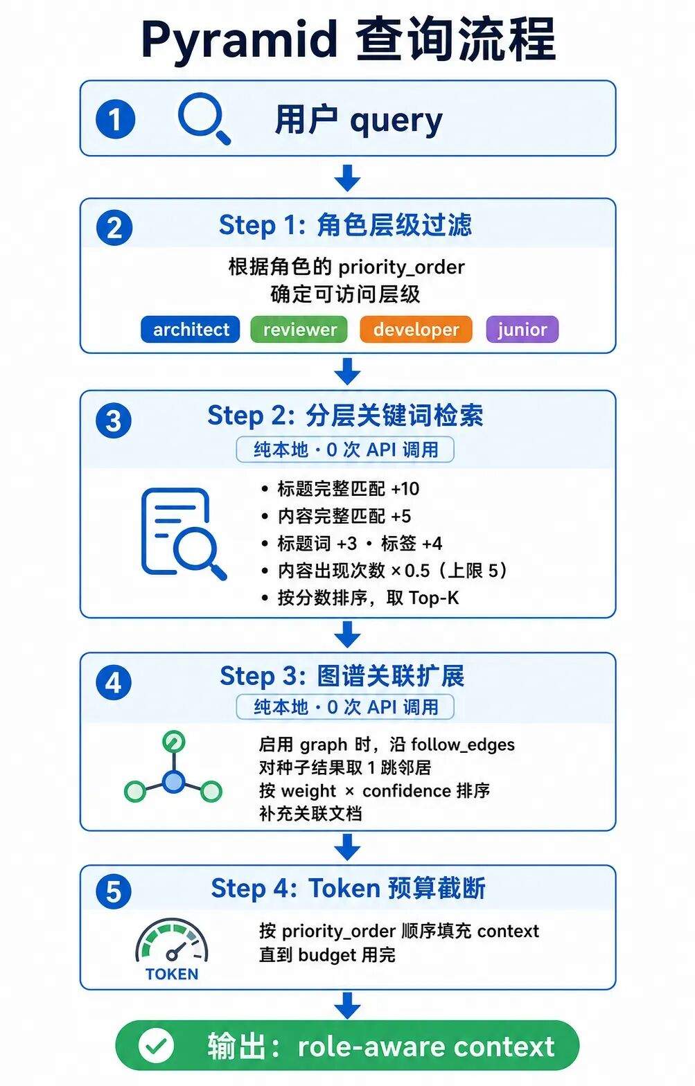 知识库分层编排:从 RAG 到 Agent-native Knowledge Context Layer