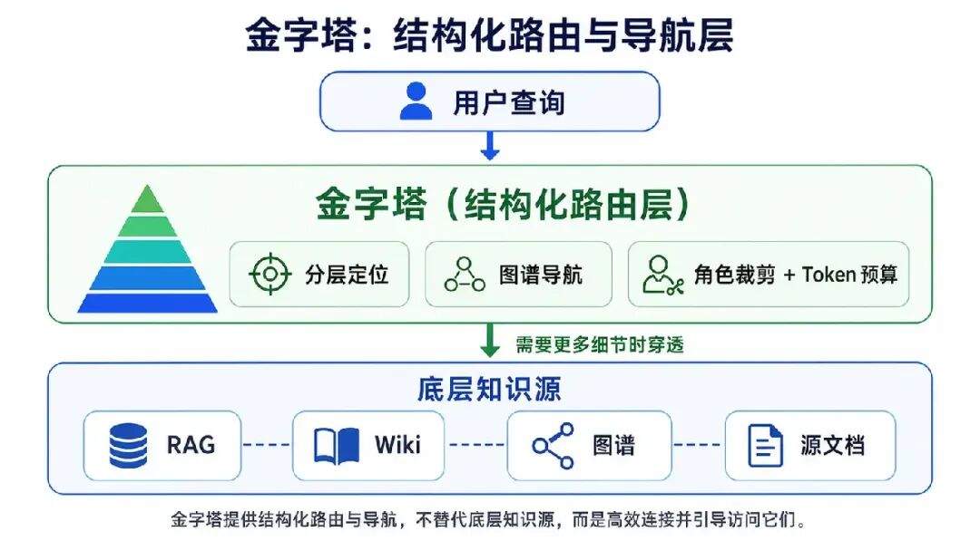 知识库分层编排:从 RAG 到 Agent-native Knowledge Context Layer