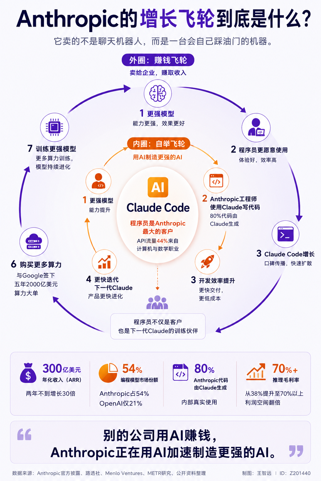 Claude 的增长飞轮