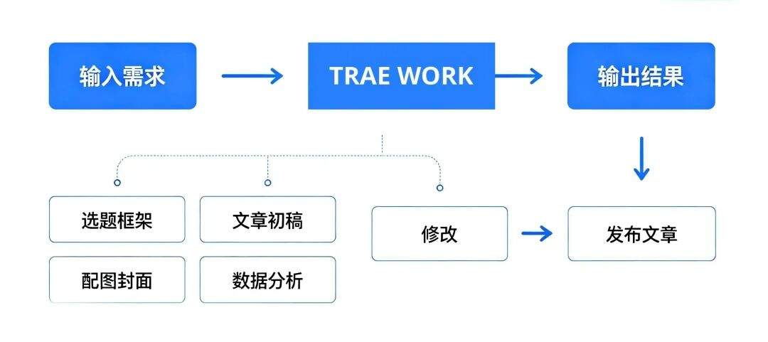 运营自媒体太累?用 TRAE Work 立省 80% 工作量