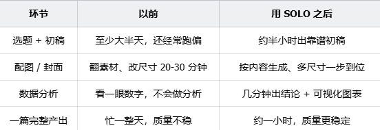 运营自媒体太累?用 TRAE Work 立省 80% 工作量