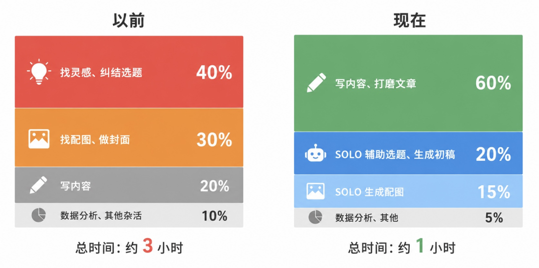 运营自媒体太累?用 TRAE Work 立省 80% 工作量