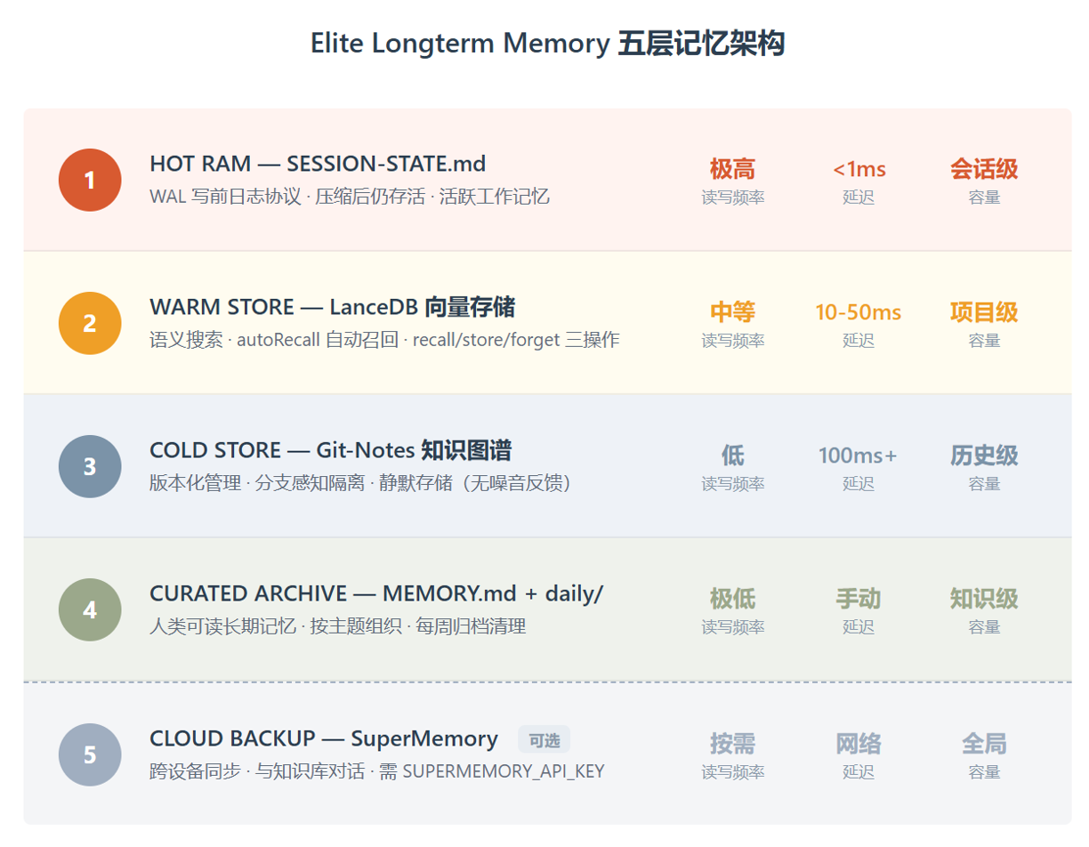 一套记忆系统救了 61.7k 个 Agent——Elite Longterm Memory 拆解