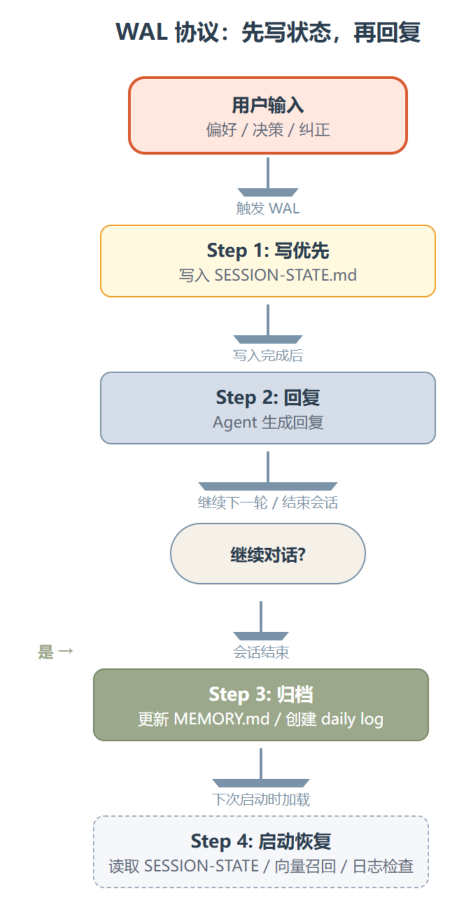 一套记忆系统救了 61.7k 个 Agent——Elite Longterm Memory 拆解