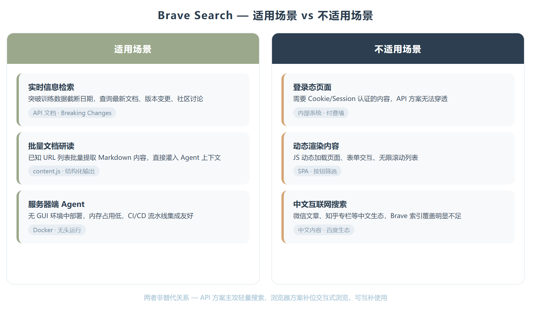 Brave Search — 当 AI Agent 学会"自己上网查"