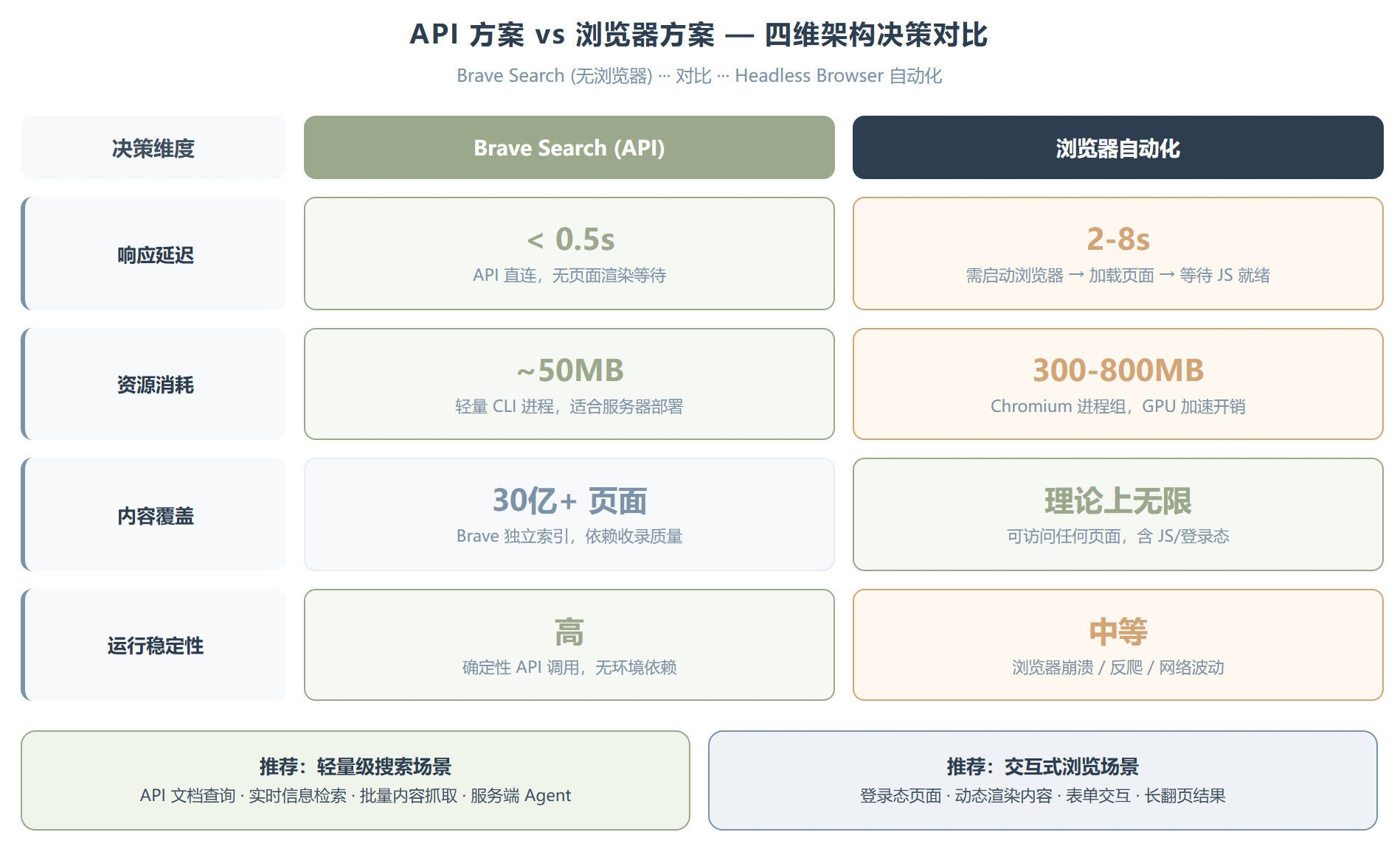 Brave Search — 当 AI Agent 学会"自己上网查"