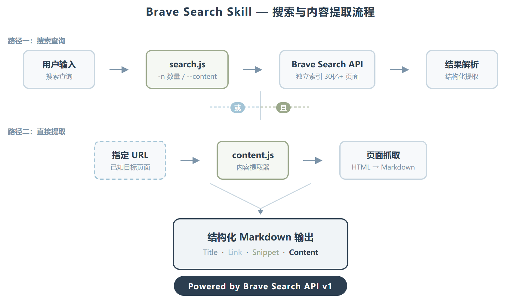 Brave Search — 当 AI Agent 学会"自己上网查"