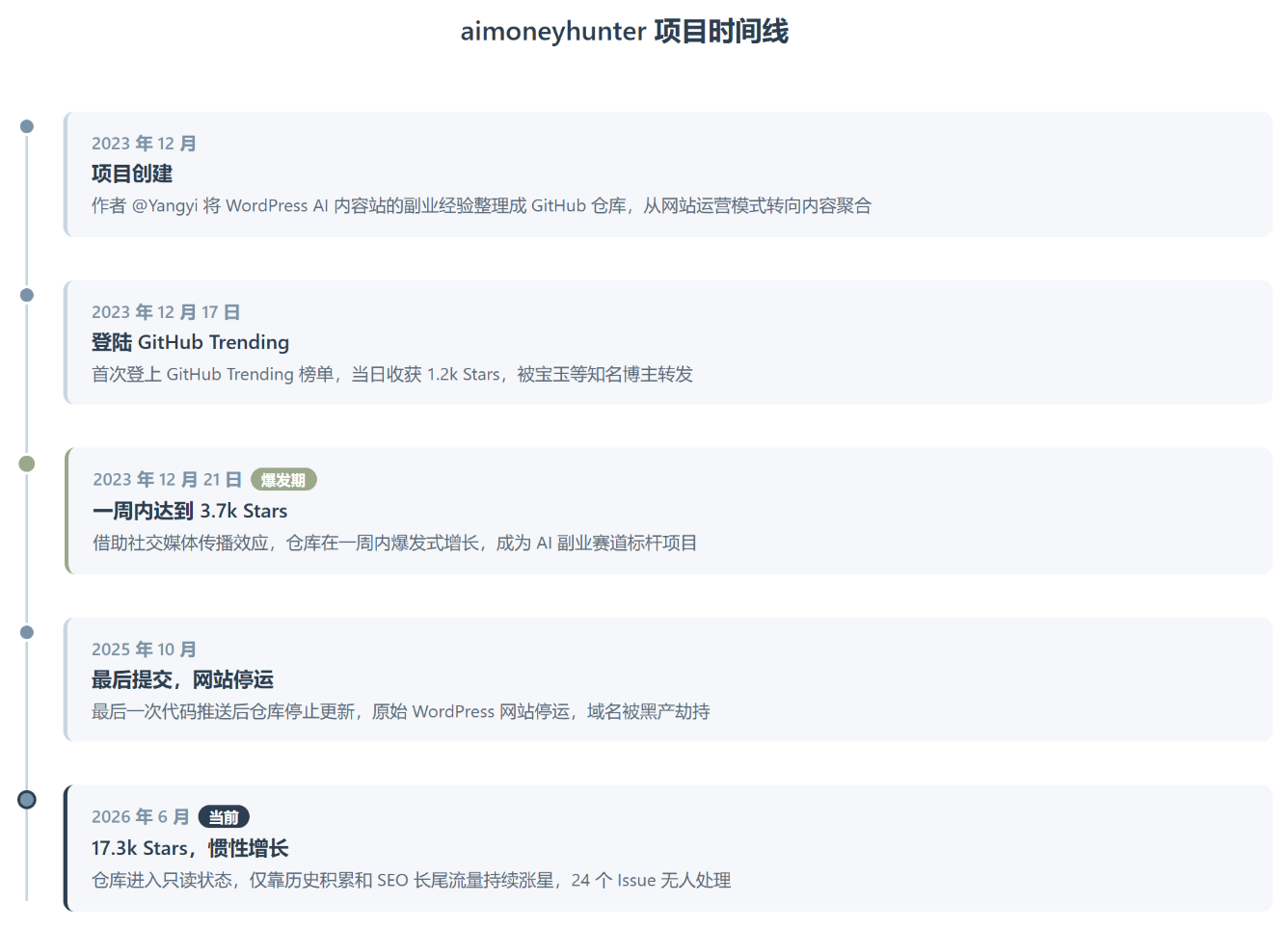 aimoneyhunter:一个作废的仓库,凭什么拿了 1.7 万 Star