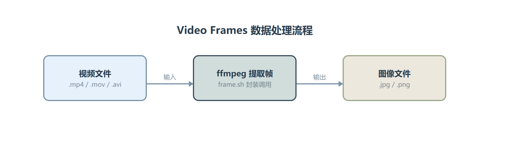 从视频中精准抽帧,这个零依赖的 Skill 是怎么设计的