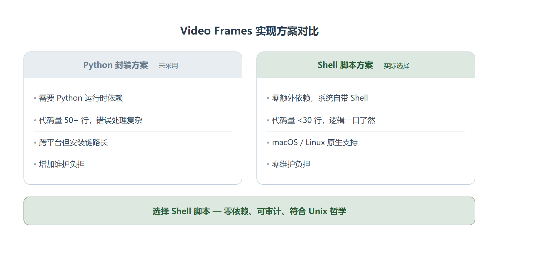 从视频中精准抽帧,这个零依赖的 Skill 是怎么设计的