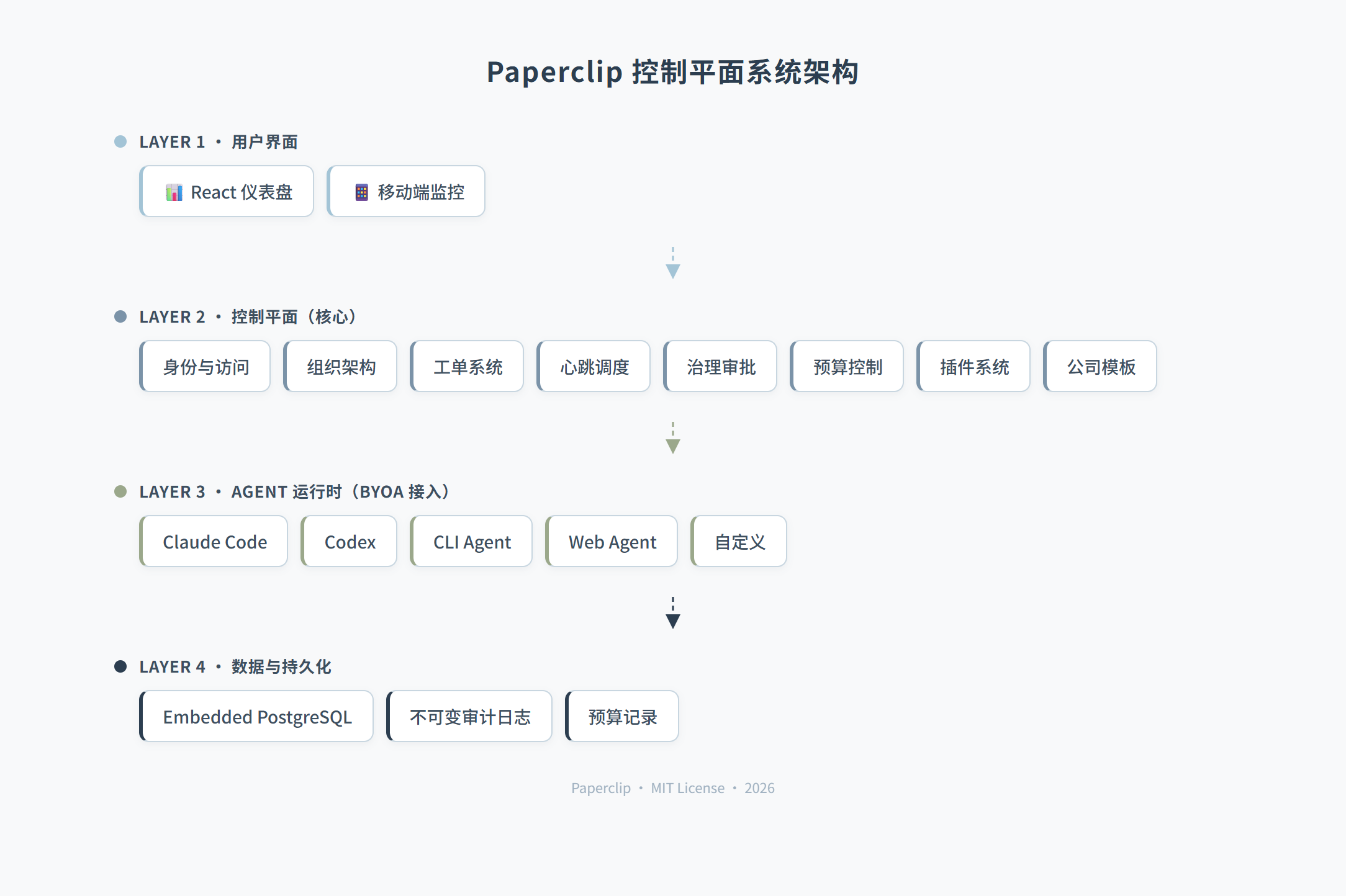 Paperclip:AI 员工真能自己开公司了?