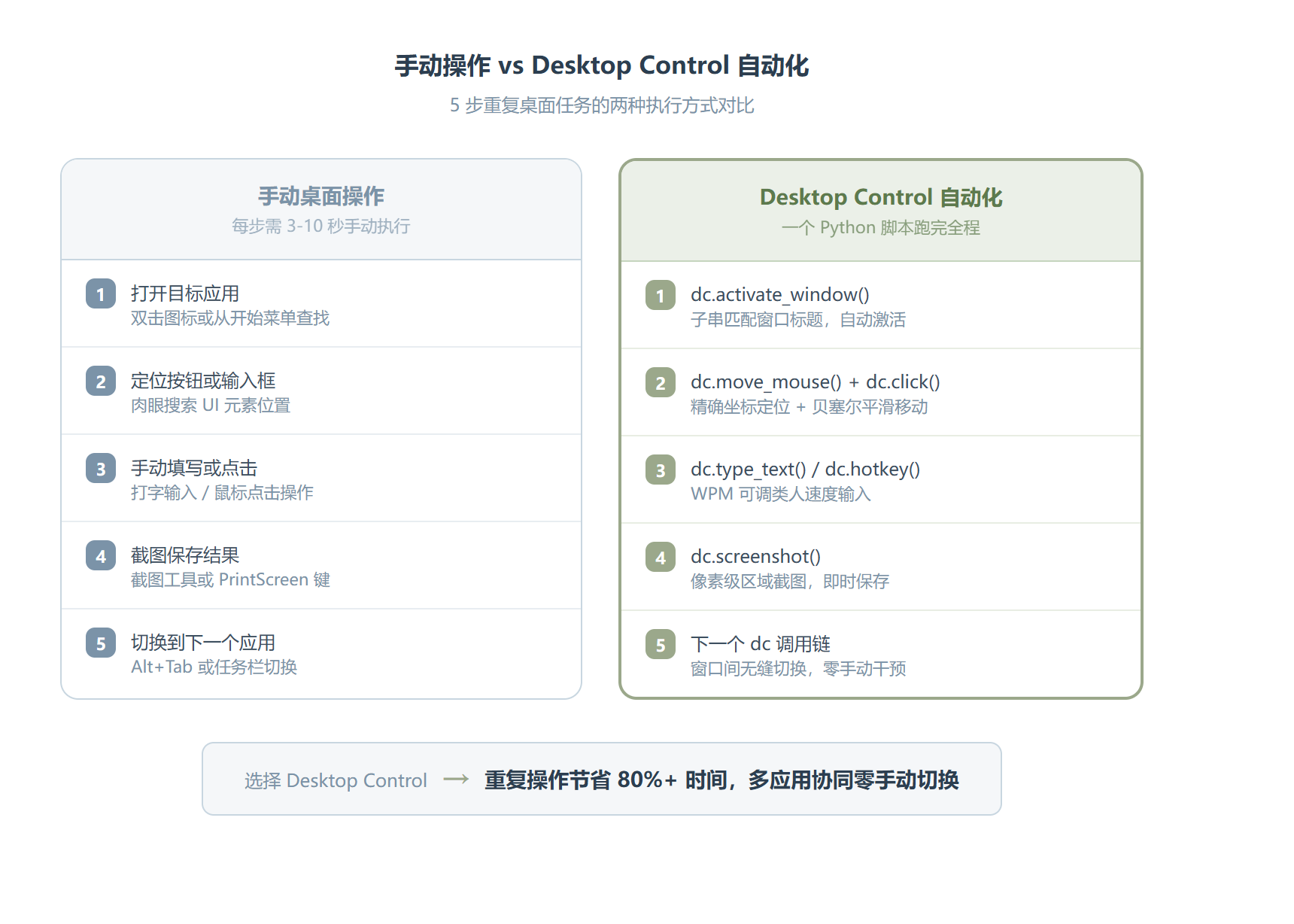 Desktop Control:OpenClaw 最硬核的桌面操控 Skill