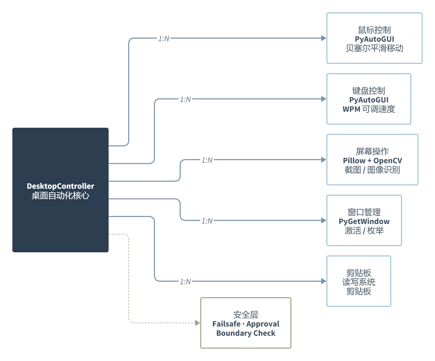 Desktop Control:OpenClaw 最硬核的桌面操控 Skill