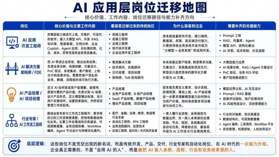AI 催生的四个岗位：AI 全栈、FDE、AI PM、Workflow