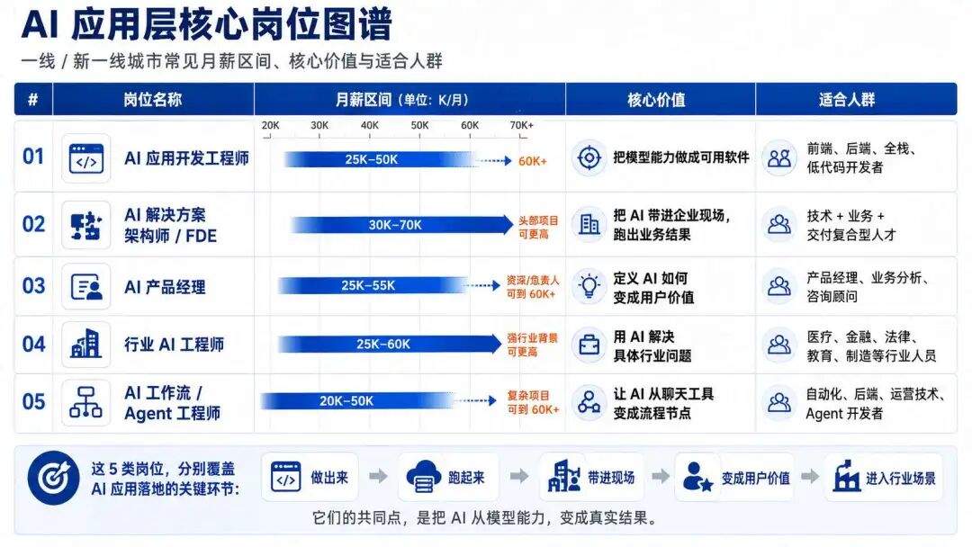 AI 催生的四个岗位：AI 全栈、FDE、AI PM、Workflow
