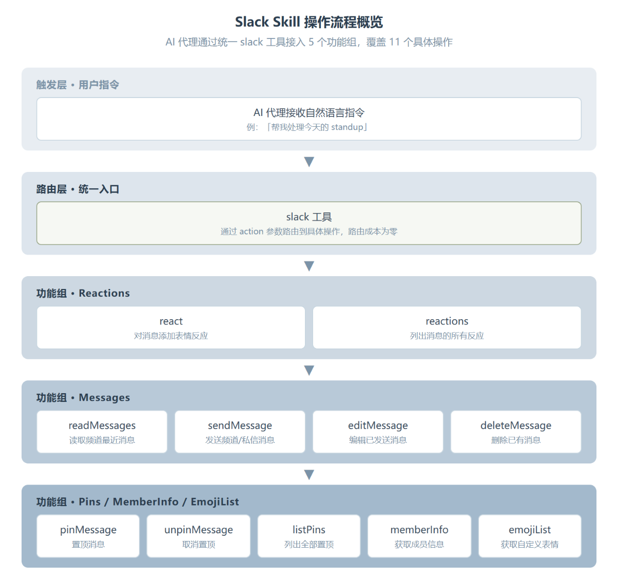 把 Slack 交给 AI 控制,47.7k 人已经在用了