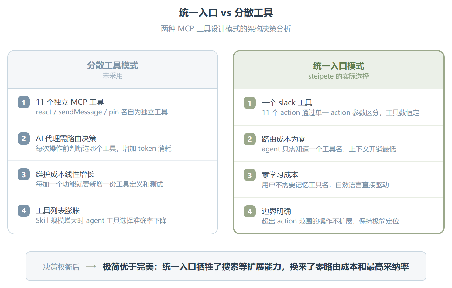 把 Slack 交给 AI 控制,47.7k 人已经在用了