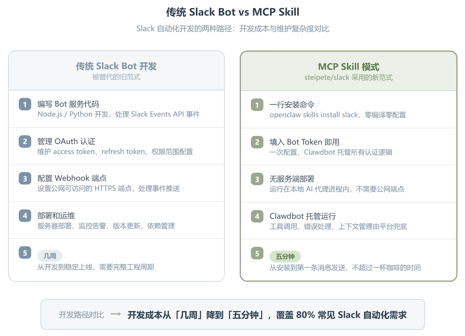 把 Slack 交给 AI 控制,47.7k 人已经在用了