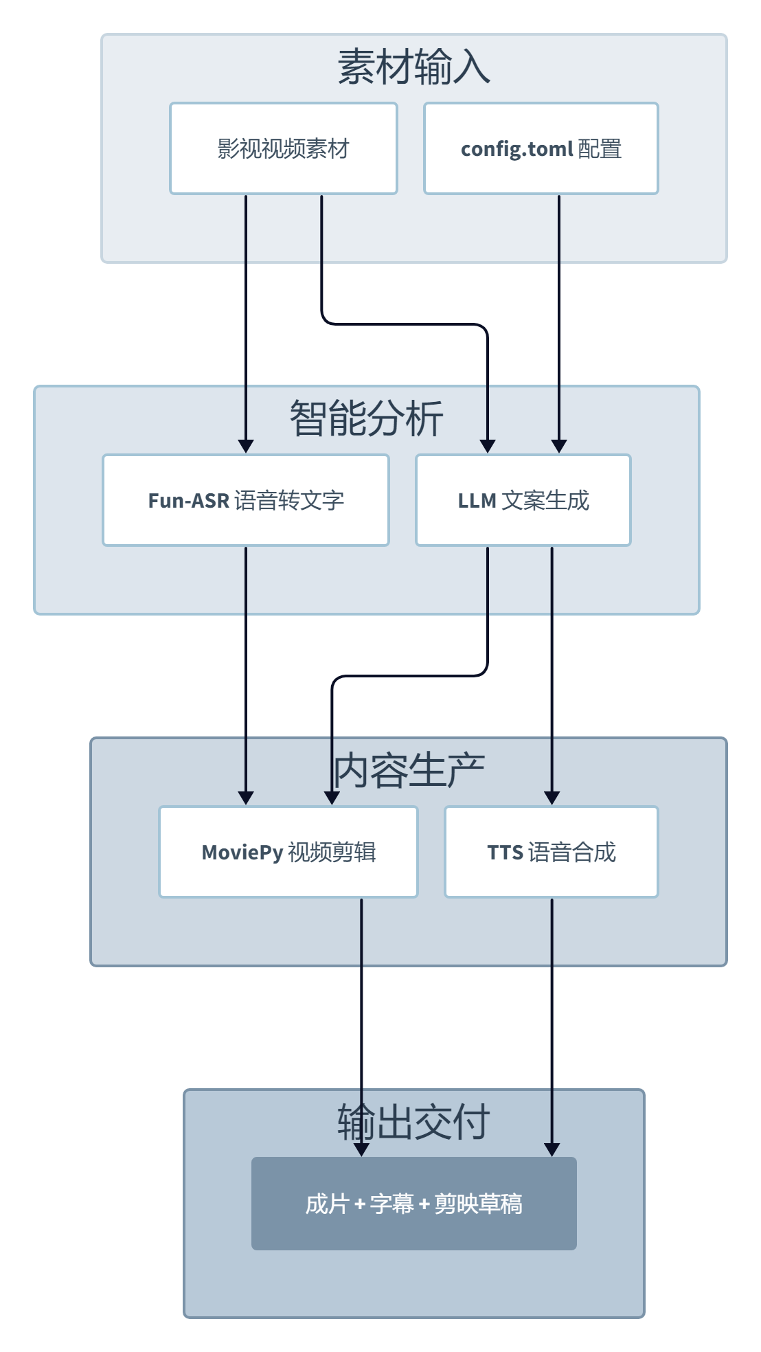 NarratoAI：一键出片的 AI 影视解说工具，单兵作战的边界在哪