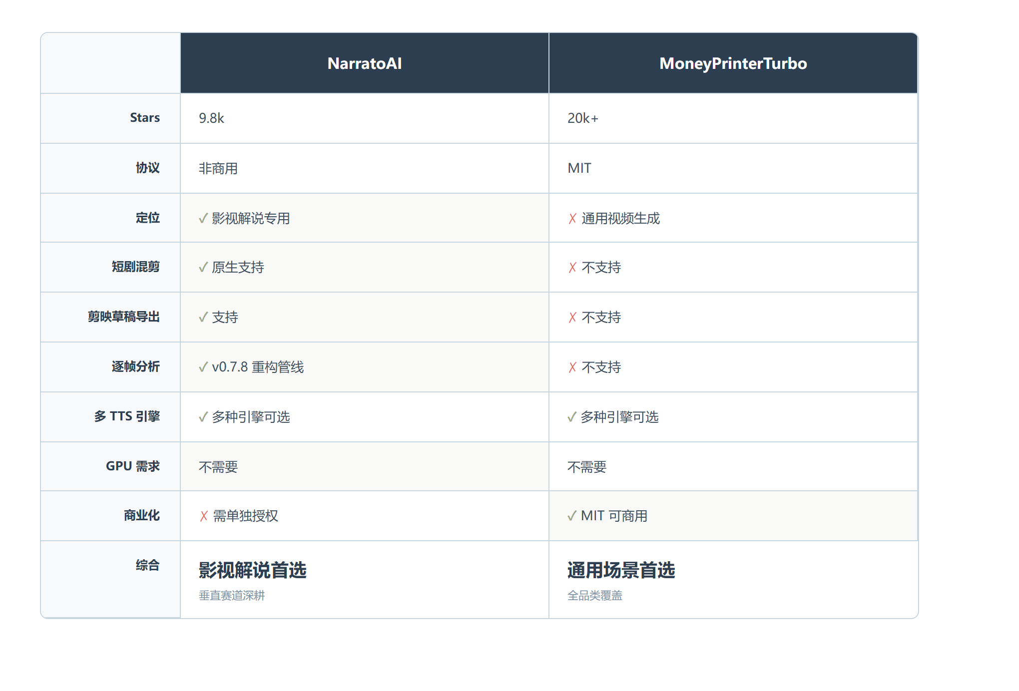 NarratoAI：一键出片的 AI 影视解说工具，单兵作战的边界在哪