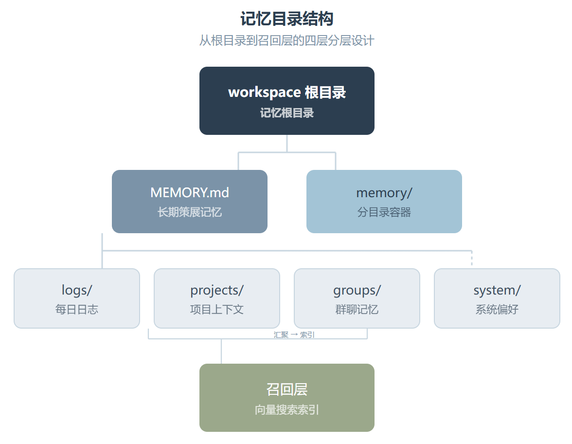 给 Agent 装上"大象脑":Memory Setup Skill 配置指南