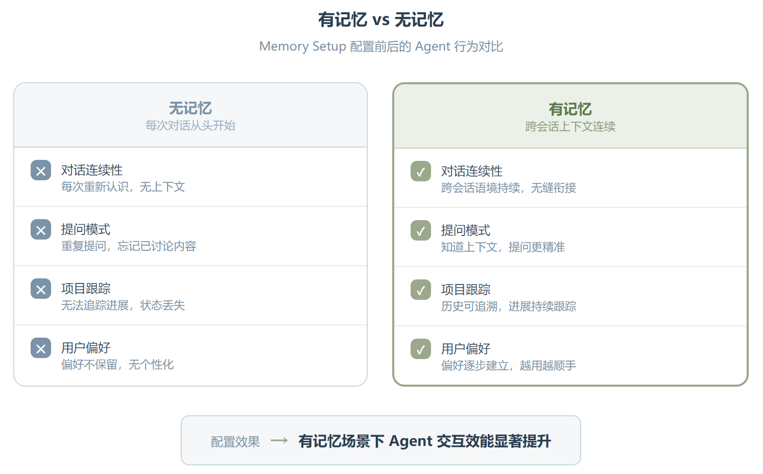 给 Agent 装上"大象脑":Memory Setup Skill 配置指南