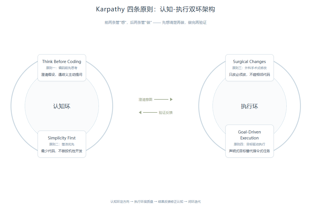 Karpathy:把四条编码原则装进你的 Claude Code