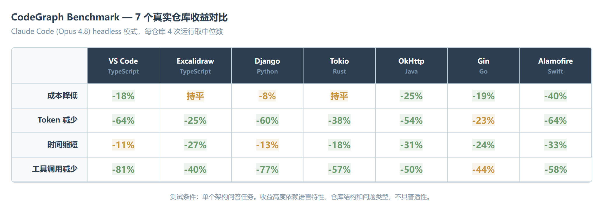 装一个代码地图:CodeGraph 真的能省一半 Token 吗?