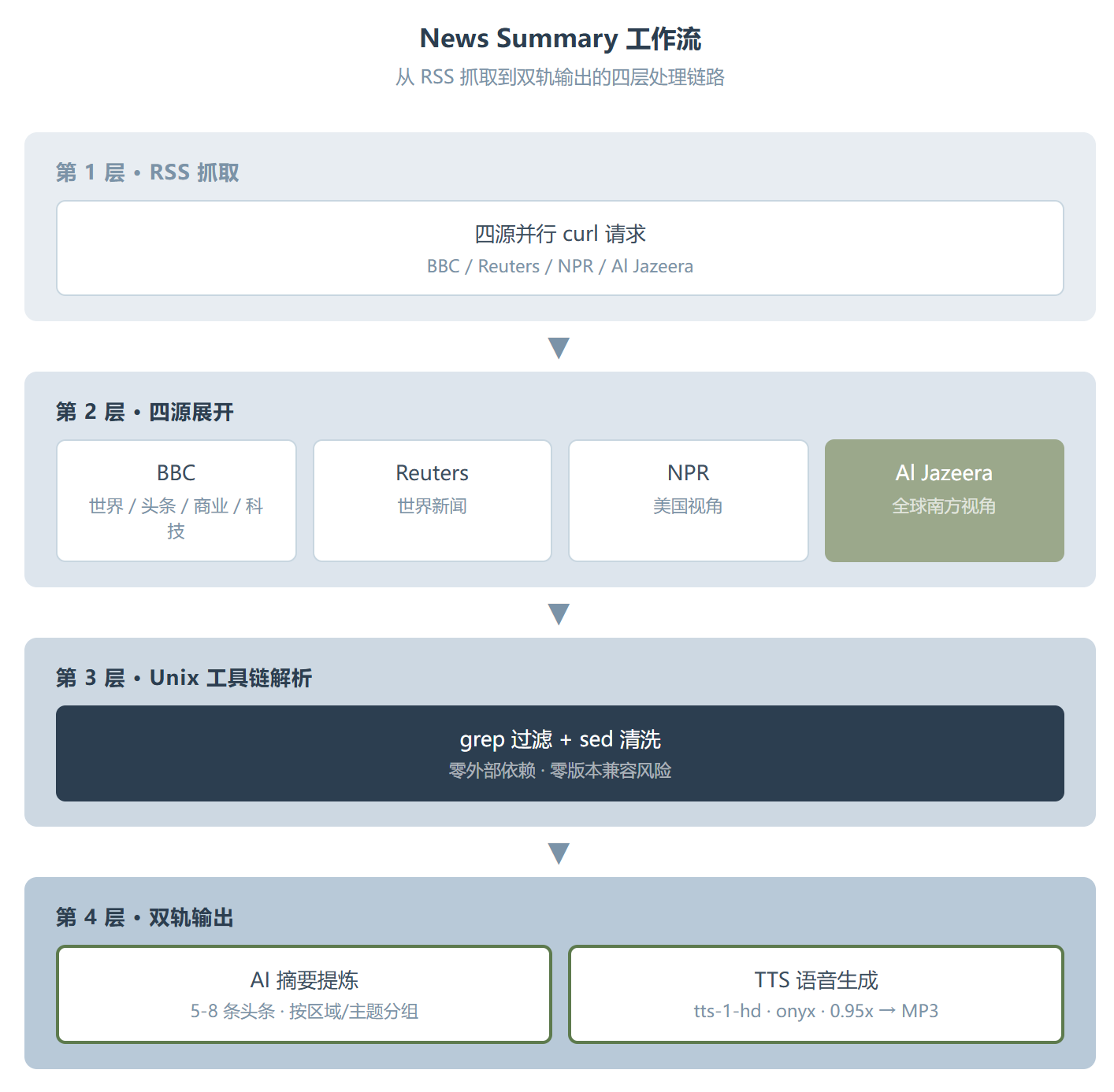 拆解 News Summary Skill 的极简设计