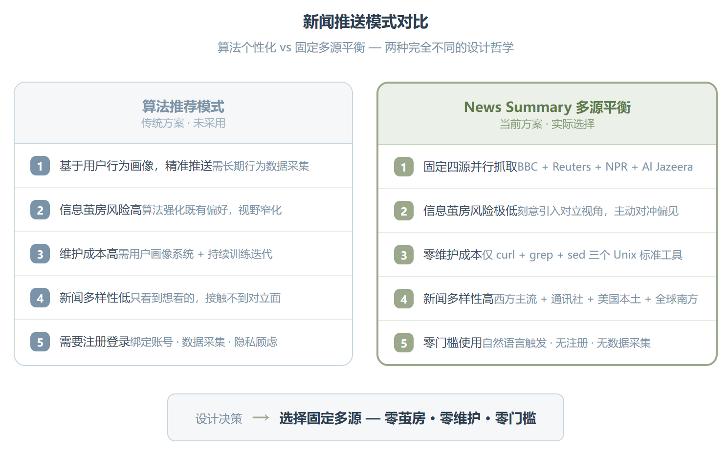 拆解 News Summary Skill 的极简设计